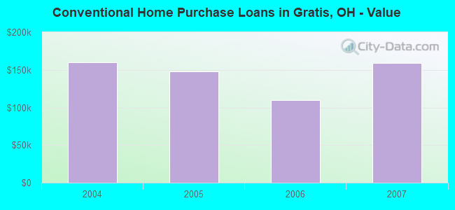 Conventional Home Purchase Loans in Gratis, OH - Value