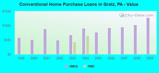 Conventional Home Purchase Loans in Gratz, PA - Value