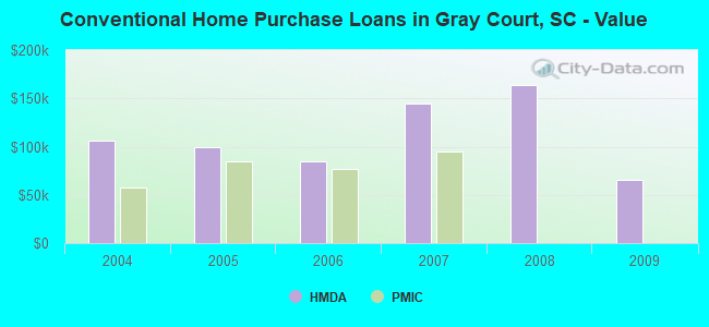 Conventional Home Purchase Loans in Gray Court, SC - Value
