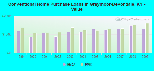 Conventional Home Purchase Loans in Graymoor-Devondale, KY - Value