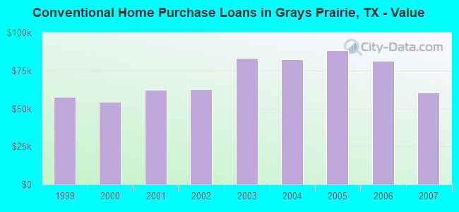 Conventional Home Purchase Loans in Grays Prairie, TX - Value