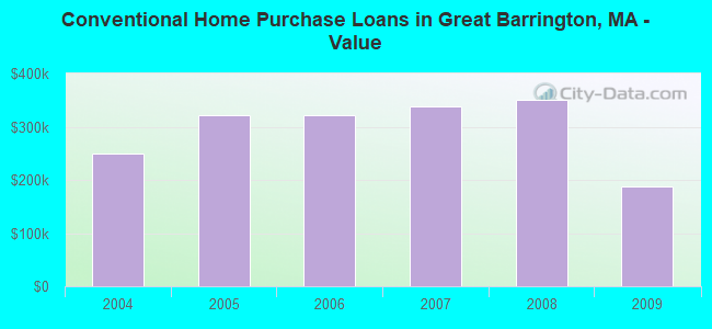Conventional Home Purchase Loans in Great Barrington, MA - Value