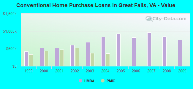 Conventional Home Purchase Loans in Great Falls, VA - Value