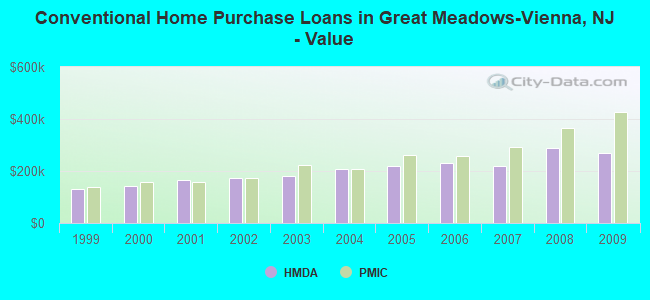 Conventional Home Purchase Loans in Great Meadows-Vienna, NJ - Value