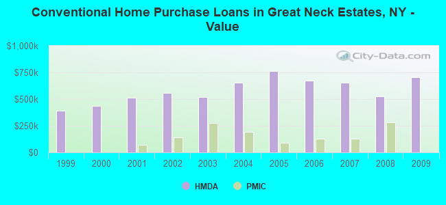 Conventional Home Purchase Loans in Great Neck Estates, NY - Value
