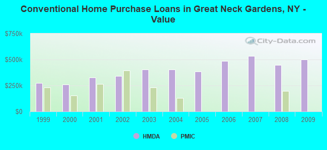 Conventional Home Purchase Loans in Great Neck Gardens, NY - Value