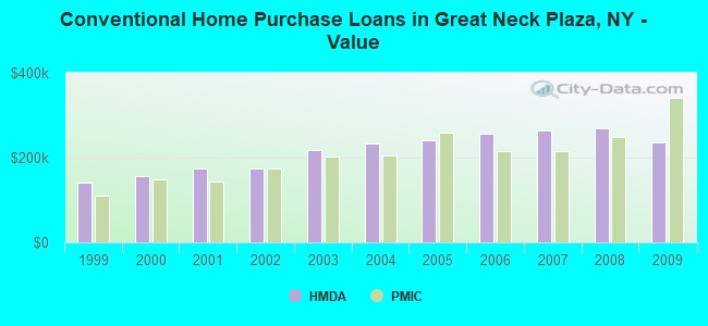 Conventional Home Purchase Loans in Great Neck Plaza, NY - Value