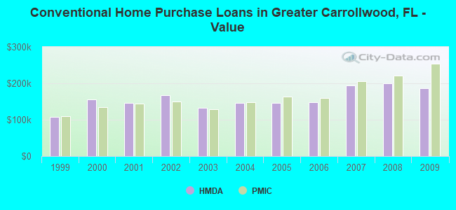 Conventional Home Purchase Loans in Greater Carrollwood, FL - Value