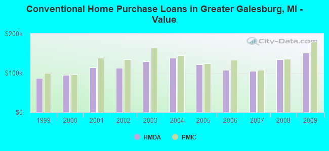Conventional Home Purchase Loans in Greater Galesburg, MI - Value