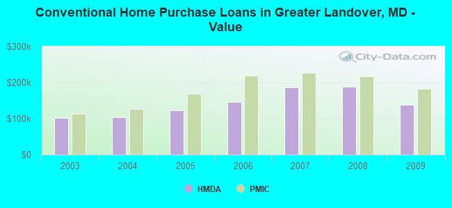 Conventional Home Purchase Loans in Greater Landover, MD - Value
