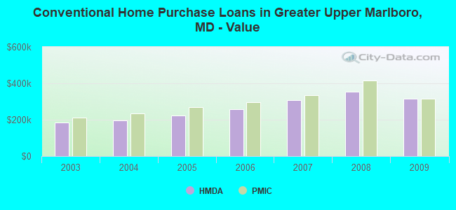 Conventional Home Purchase Loans in Greater Upper Marlboro, MD - Value