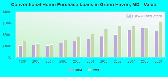 Conventional Home Purchase Loans in Green Haven, MD - Value
