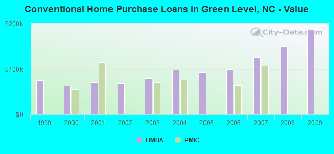 Conventional Home Purchase Loans in Green Level, NC - Value
