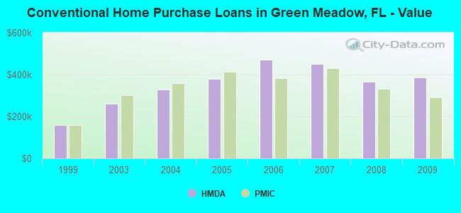 Conventional Home Purchase Loans in Green Meadow, FL - Value