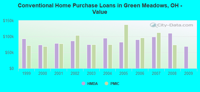 Conventional Home Purchase Loans in Green Meadows, OH - Value