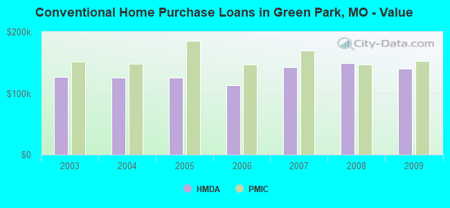 Conventional Home Purchase Loans in Green Park, MO - Value