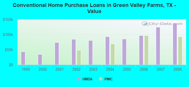 Conventional Home Purchase Loans in Green Valley Farms, TX - Value