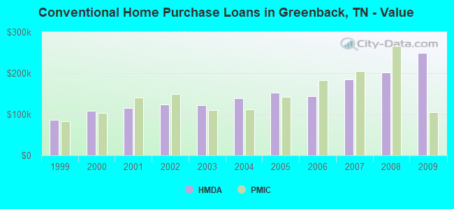 Conventional Home Purchase Loans in Greenback, TN - Value