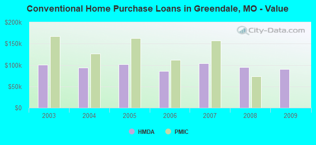 Conventional Home Purchase Loans in Greendale, MO - Value