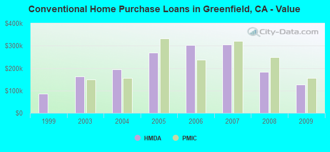 Conventional Home Purchase Loans in Greenfield, CA - Value