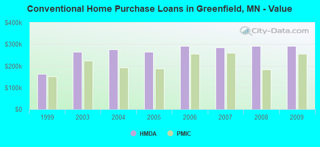 Conventional Home Purchase Loans in Greenfield, MN - Value