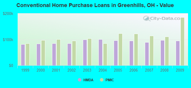 Conventional Home Purchase Loans in Greenhills, OH - Value