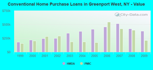Conventional Home Purchase Loans in Greenport West, NY - Value