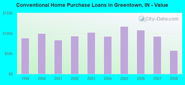 Conventional Home Purchase Loans in Greentown, IN - Value