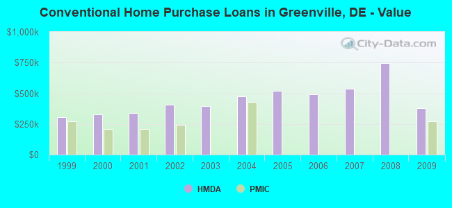 Conventional Home Purchase Loans in Greenville, DE - Value