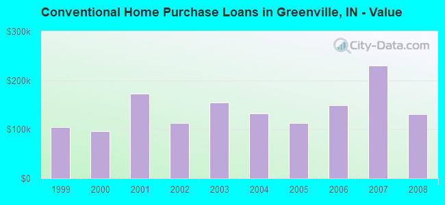 Conventional Home Purchase Loans in Greenville, IN - Value