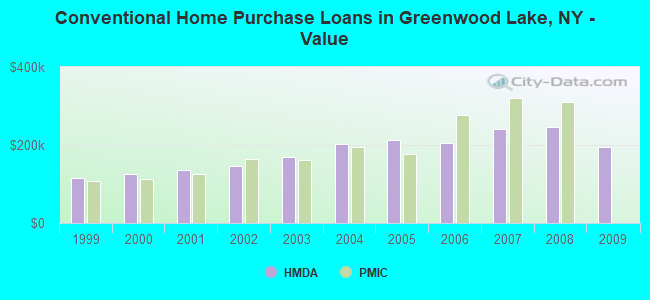 Conventional Home Purchase Loans in Greenwood Lake, NY - Value