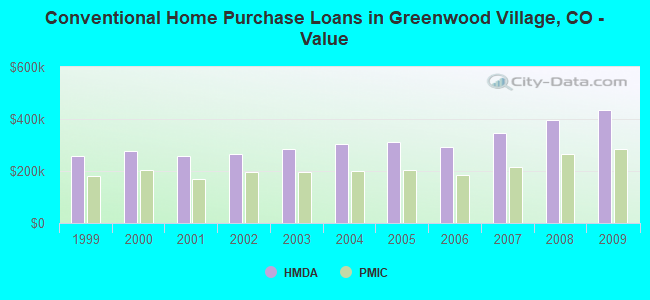 Conventional Home Purchase Loans in Greenwood Village, CO - Value