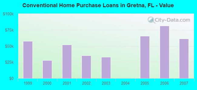 Conventional Home Purchase Loans in Gretna, FL - Value