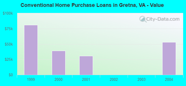 Conventional Home Purchase Loans in Gretna, VA - Value