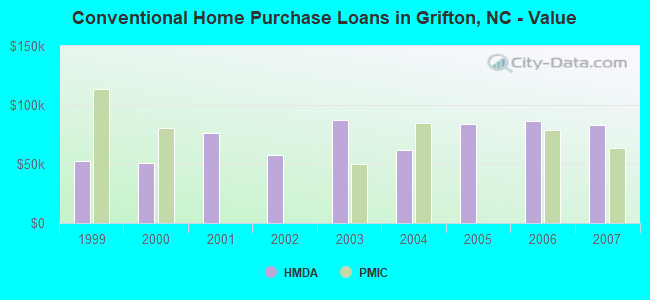Conventional Home Purchase Loans in Grifton, NC - Value
