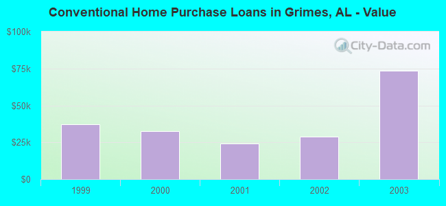 Conventional Home Purchase Loans in Grimes, AL - Value