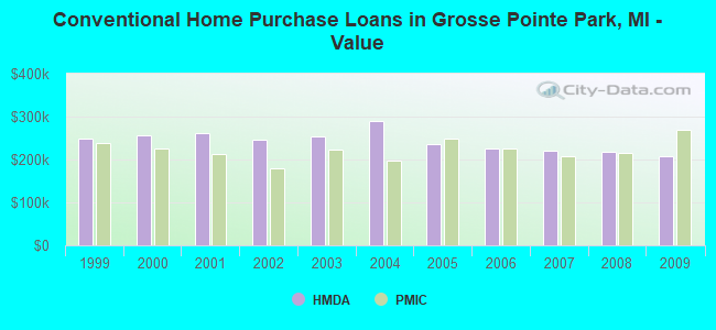 Conventional Home Purchase Loans in Grosse Pointe Park, MI - Value