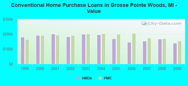 Conventional Home Purchase Loans in Grosse Pointe Woods, MI - Value