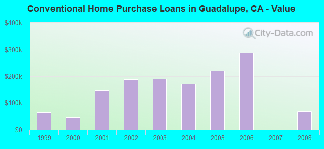 Conventional Home Purchase Loans in Guadalupe, CA - Value