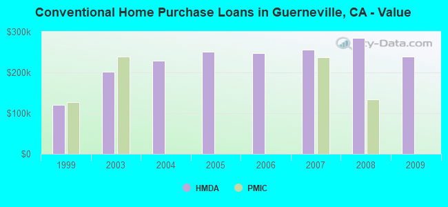 Conventional Home Purchase Loans in Guerneville, CA - Value