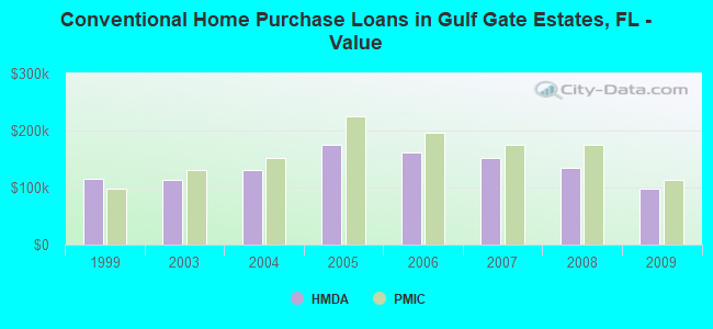 Conventional Home Purchase Loans in Gulf Gate Estates, FL - Value