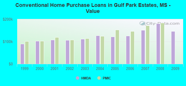 Conventional Home Purchase Loans in Gulf Park Estates, MS - Value