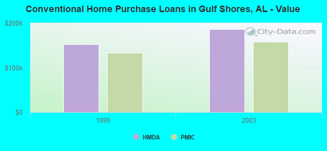 Conventional Home Purchase Loans in Gulf Shores, AL - Value