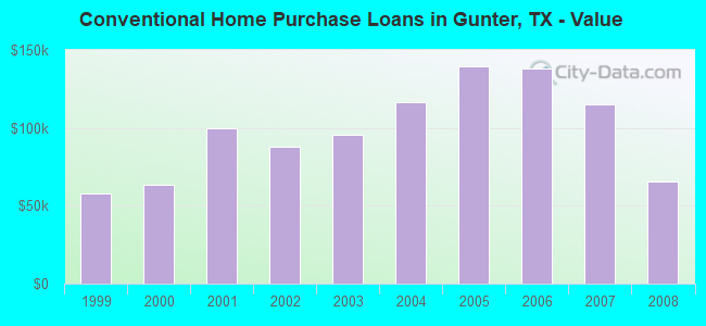 Conventional Home Purchase Loans in Gunter, TX - Value