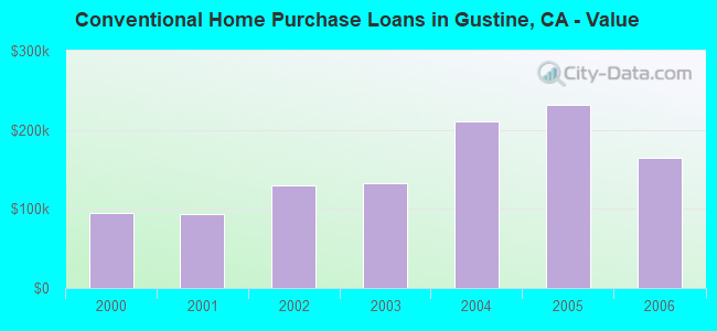 Conventional Home Purchase Loans in Gustine, CA - Value