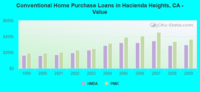 Conventional Home Purchase Loans in Hacienda Heights, CA - Value