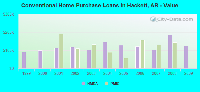 Conventional Home Purchase Loans in Hackett, AR - Value