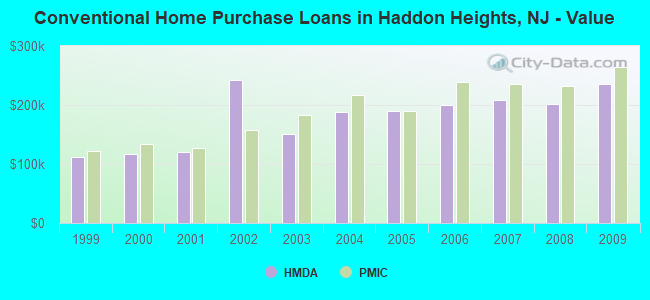 Conventional Home Purchase Loans in Haddon Heights, NJ - Value