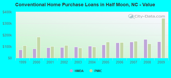 Conventional Home Purchase Loans in Half Moon, NC - Value