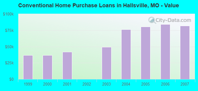 Conventional Home Purchase Loans in Hallsville, MO - Value